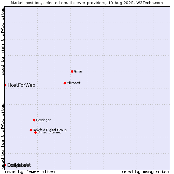 Market position of HostForWeb vs. Dollarhost vs. Easyhost