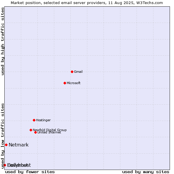 Market position of Netmark vs. Dollarhost vs. Easyhost