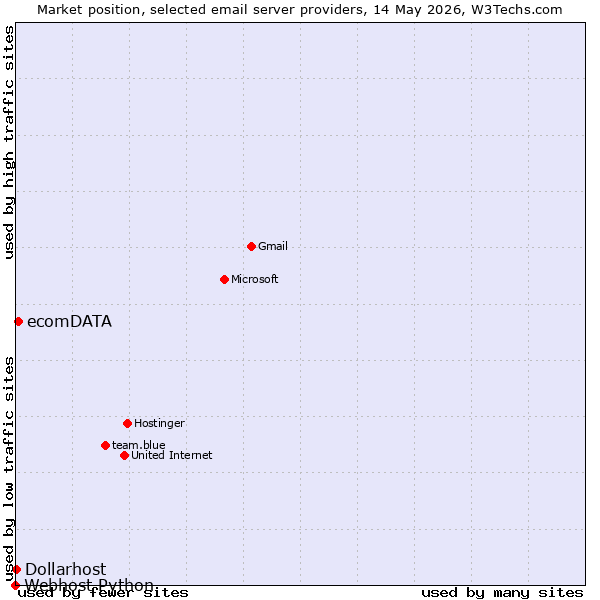 Market position of ecomDATA vs. Dollarhost vs. Webhost Python