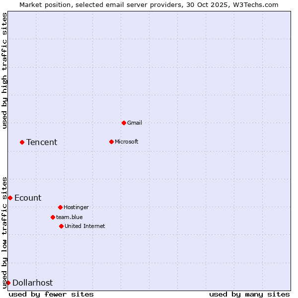 Market position of Tencent vs. Ecount vs. Dollarhost