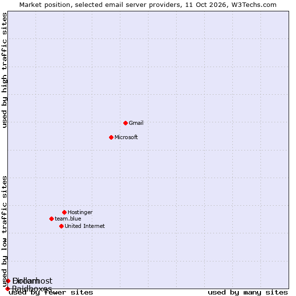 Market position of Dollarhost vs. Eircom vs. Raidboxes