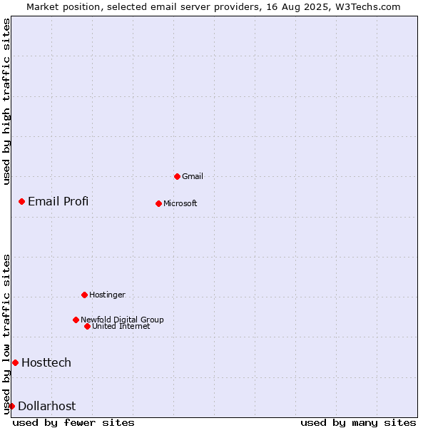 Market position of Email Profi vs. Hosttech vs. Dollarhost