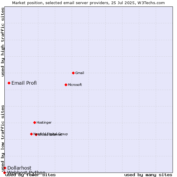 Market position of Email Profi vs. Dollarhost vs. Webhost Python