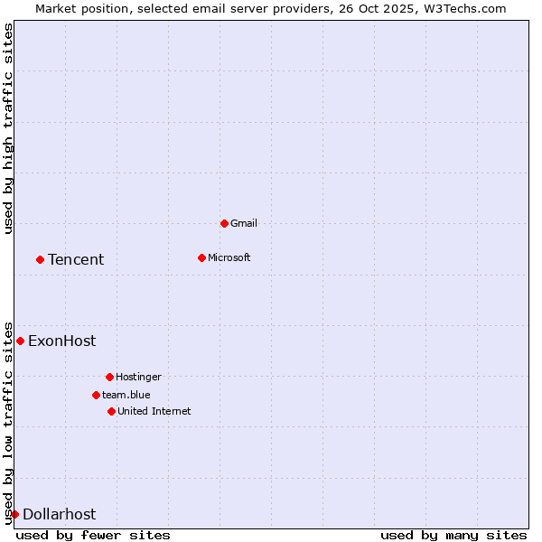 Market position of Tencent vs. ExonHost vs. Dollarhost
