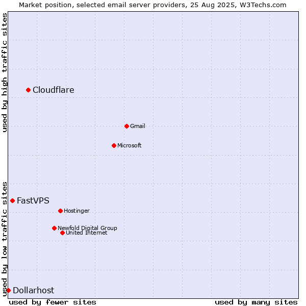 Market position of Cloudflare vs. FastVPS vs. Dollarhost