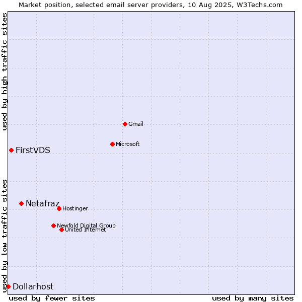 Market position of Netafraz vs. FirstVDS vs. Dollarhost