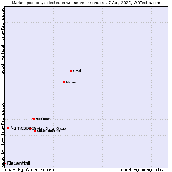 Market position of Namespace vs. Dollarhost vs. Flexential
