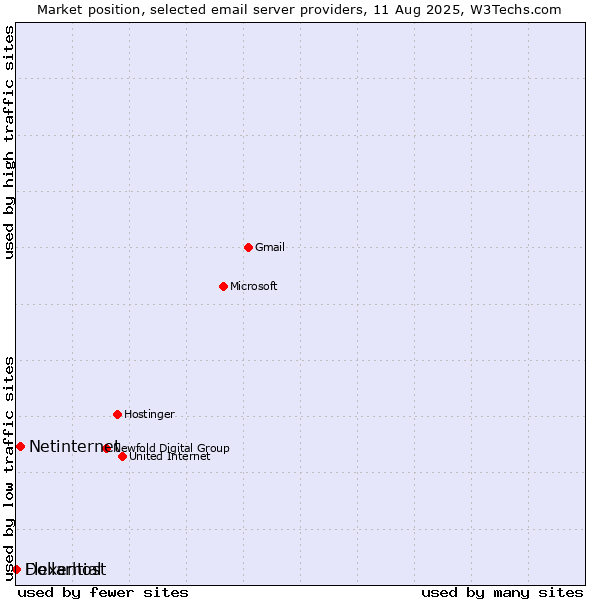 Market position of Netinternet vs. Dollarhost vs. Flexential