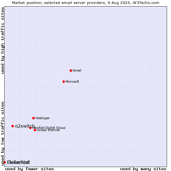 Market position of o2switch vs. Dollarhost vs. Flexential