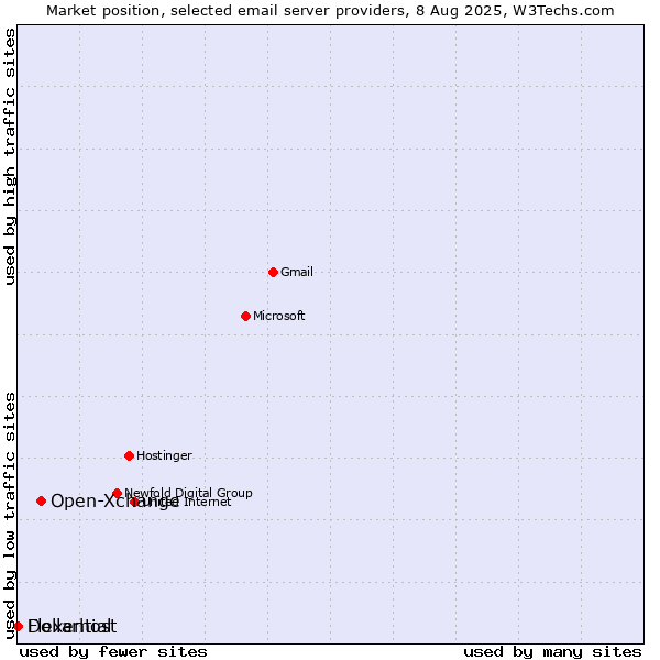 Market position of Open-Xchange vs. Dollarhost vs. Flexential
