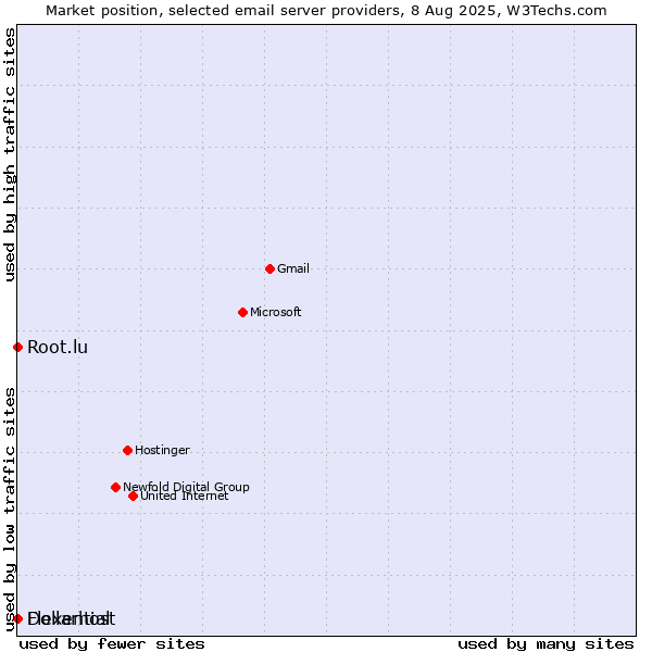 Market position of Root.lu vs. Dollarhost vs. Flexential