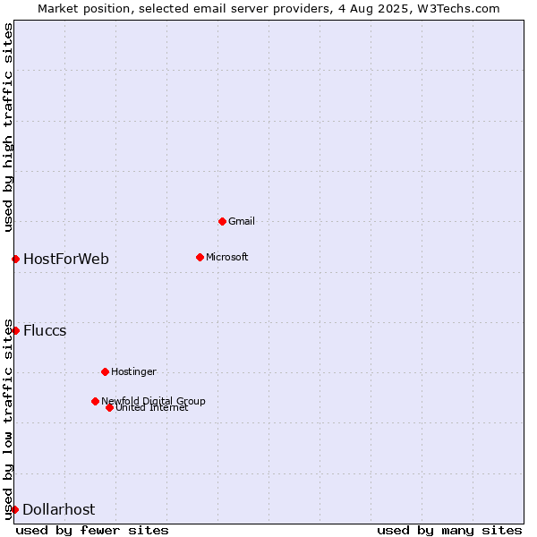 Market position of Fluccs vs. HostForWeb vs. Dollarhost