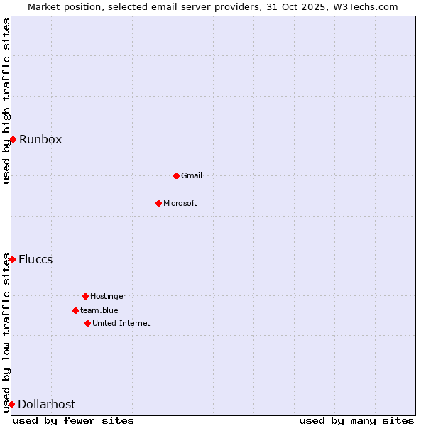 Market position of Runbox vs. Fluccs vs. Dollarhost