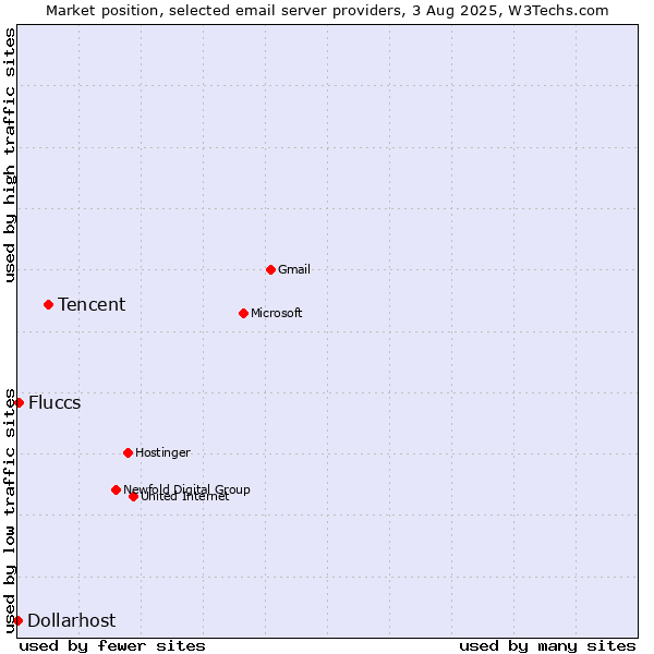 Market position of Tencent vs. Fluccs vs. Dollarhost