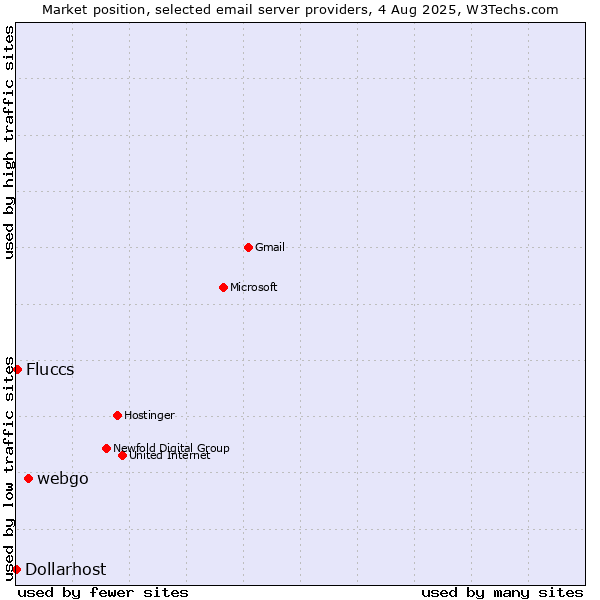 Market position of webgo vs. Fluccs vs. Dollarhost