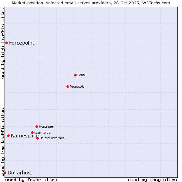 Market position of Namespace vs. Forcepoint vs. Dollarhost