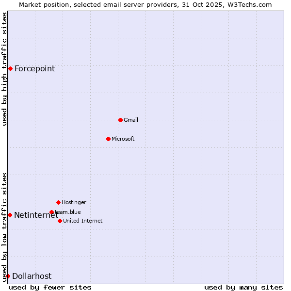 Market position of Forcepoint vs. Netinternet vs. Dollarhost