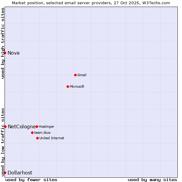 Market position of NetCologne vs. Nova vs. Dollarhost