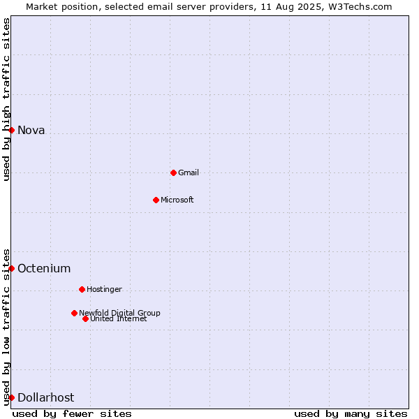 Market position of Nova vs. Dollarhost vs. Octenium