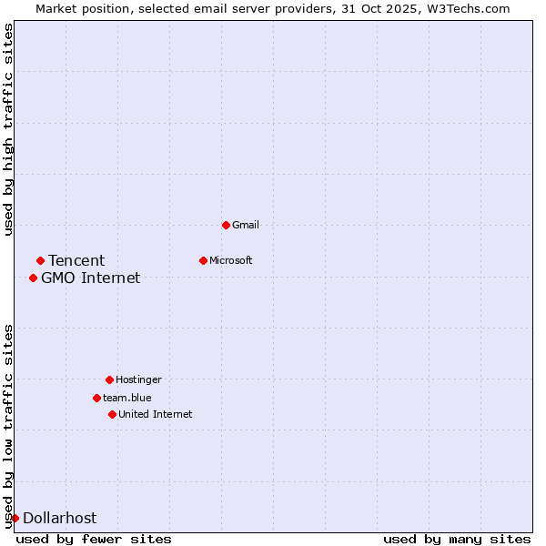 Market position of Tencent vs. GMO Internet vs. Dollarhost