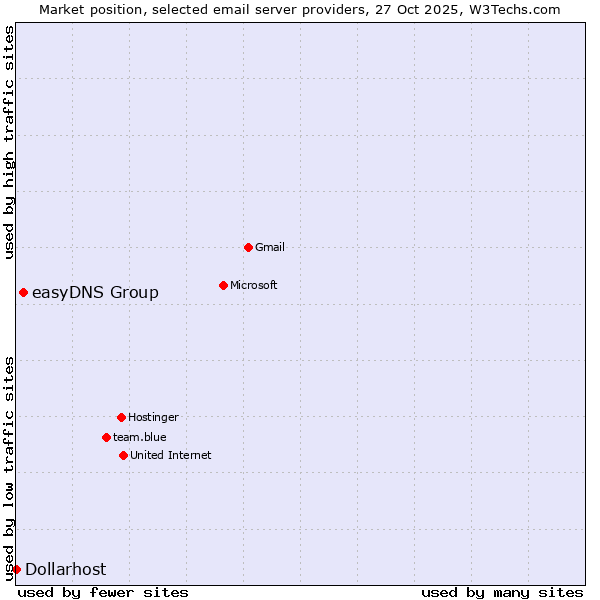 Market position of easyDNS Group vs. Dollarhost