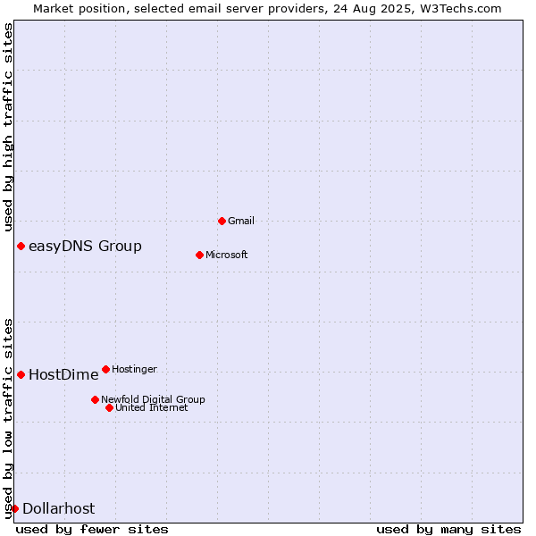 Market position of HostDime vs. easyDNS Group vs. Dollarhost
