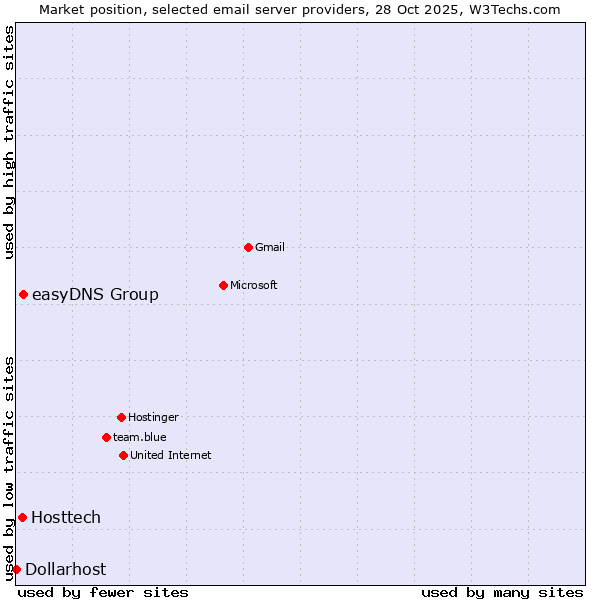 Market position of easyDNS Group vs. Hosttech vs. Dollarhost
