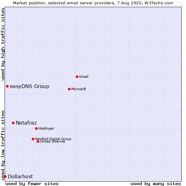Market position of Netafraz vs. easyDNS Group vs. Dollarhost