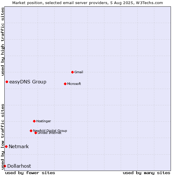 Market position of easyDNS Group vs. Netmark vs. Dollarhost