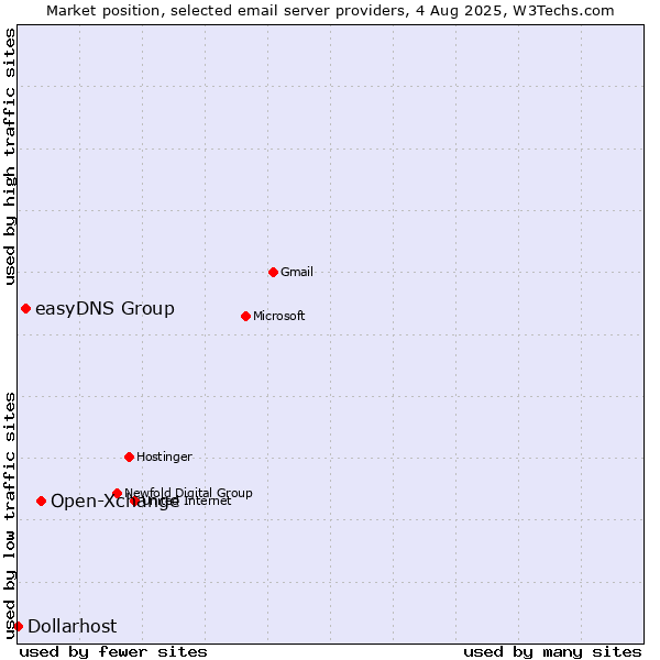 Market position of Open-Xchange vs. easyDNS Group vs. Dollarhost