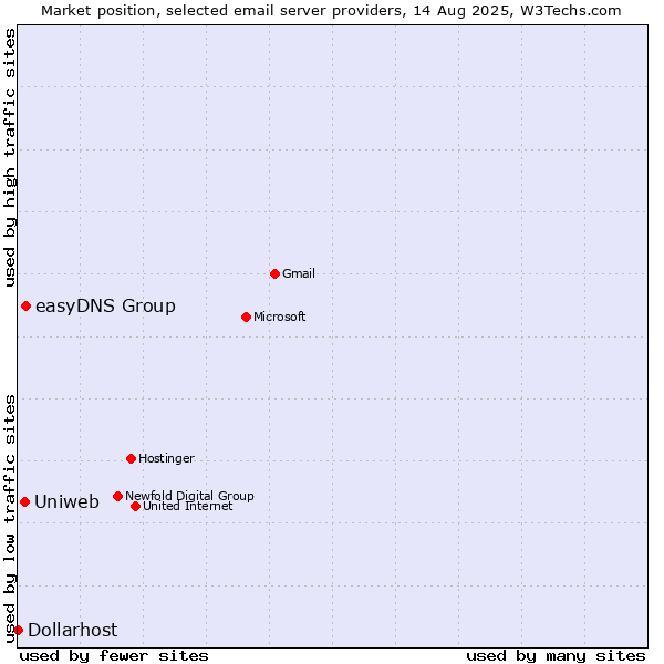 Market position of easyDNS Group vs. Uniweb vs. Dollarhost