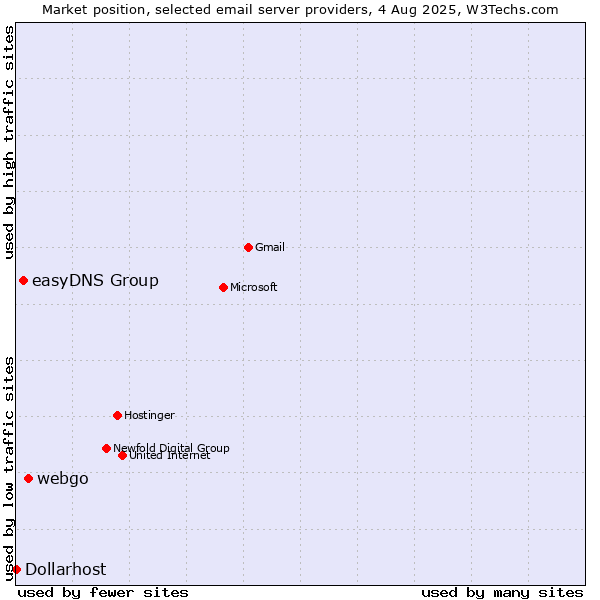 Market position of webgo vs. easyDNS Group vs. Dollarhost