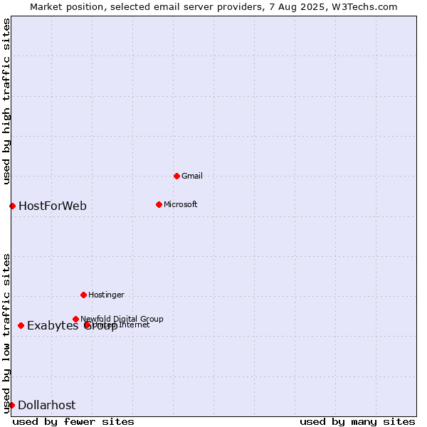 Market position of Exabytes Group vs. HostForWeb vs. Dollarhost