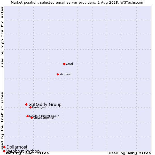 Market position of GoDaddy Group vs. Dollarhost vs. Webhost Python