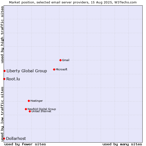 Market position of Liberty Global Group vs. Root.lu vs. Dollarhost
