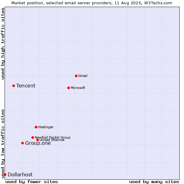 Market position of Group.one vs. Tencent vs. Dollarhost