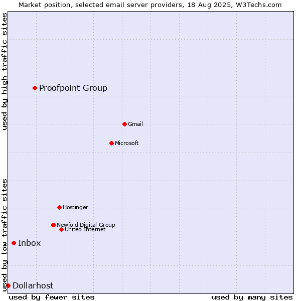 Market position of Proofpoint Group vs. Inbox vs. Dollarhost