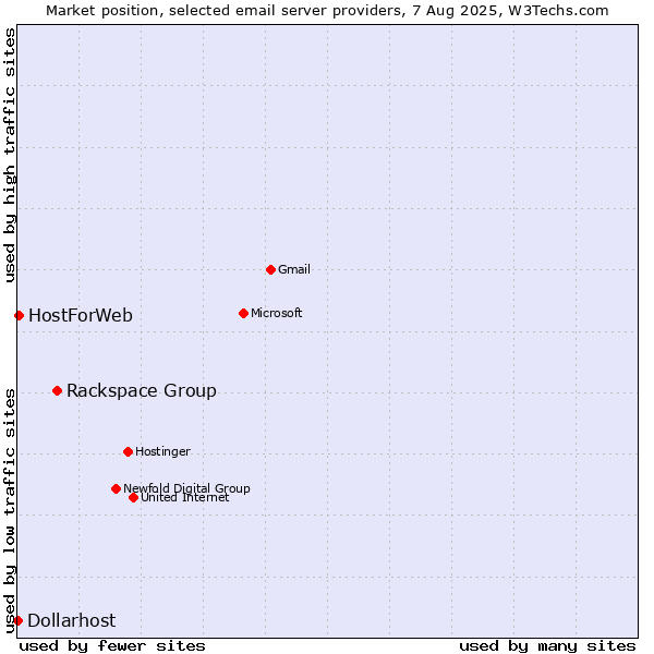 Market position of Rackspace Group vs. HostForWeb vs. Dollarhost