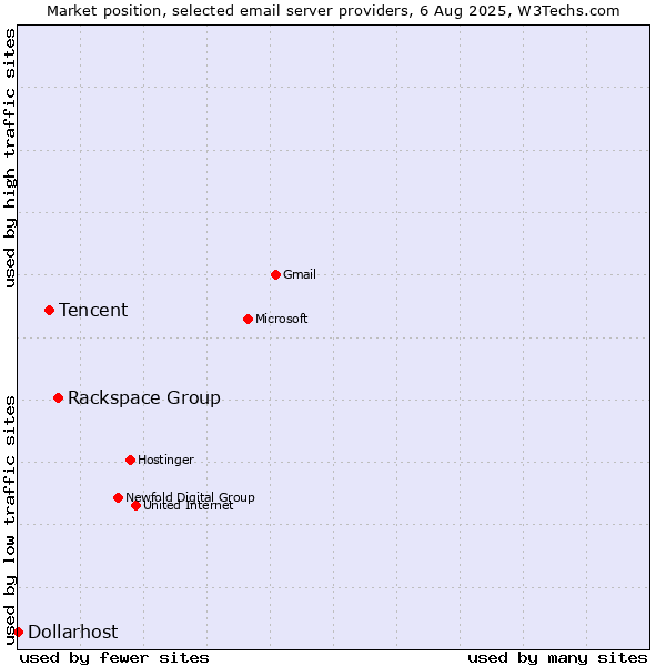 Market position of Rackspace Group vs. Tencent vs. Dollarhost