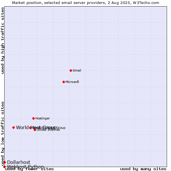 Market position of World Host Group vs. Dollarhost vs. Webhost Python
