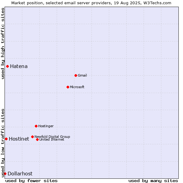 Market position of Hatena vs. Hostinet vs. Dollarhost