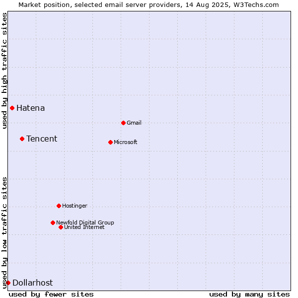 Market position of Tencent vs. Hatena vs. Dollarhost