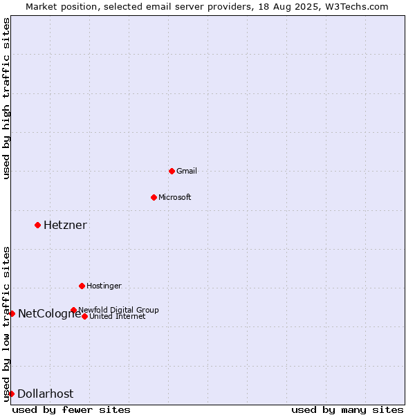 Market position of Hetzner vs. NetCologne vs. Dollarhost