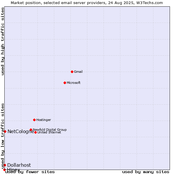 Market position of NetCologne vs. Dollarhost vs. Hipex
