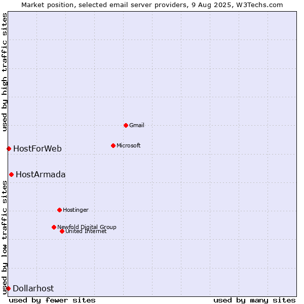 Market position of HostArmada vs. HostForWeb vs. Dollarhost