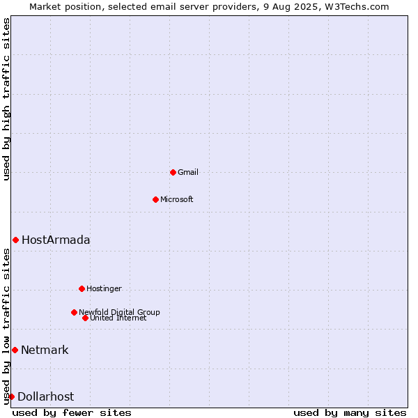 Market position of HostArmada vs. Netmark vs. Dollarhost