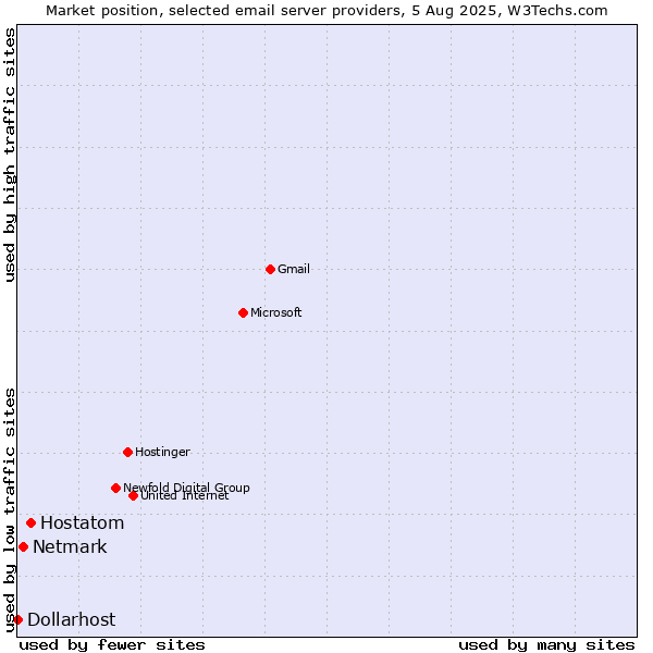 Market position of Hostatom vs. Netmark vs. Dollarhost