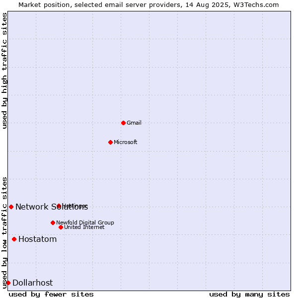 Market position of Hostatom vs. Network Solutions vs. Dollarhost