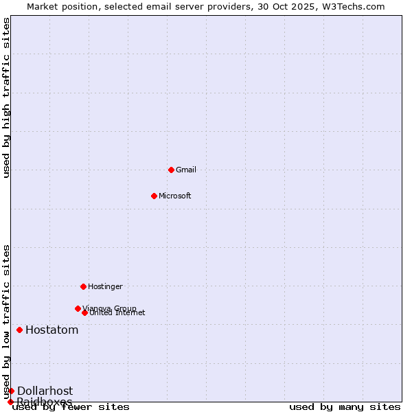 Market position of Hostatom vs. Dollarhost vs. Raidboxes