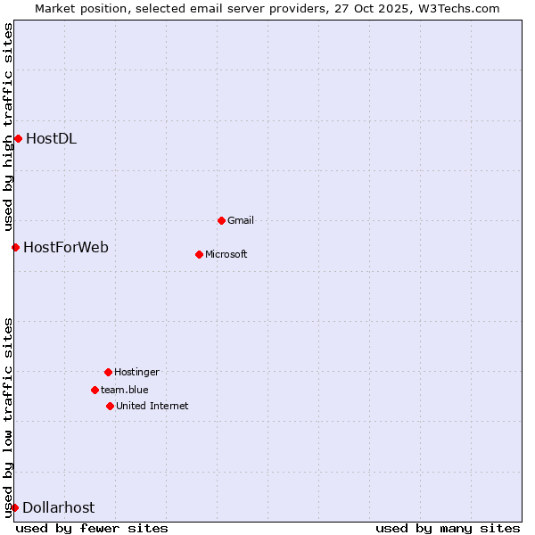 Market position of HostDL vs. HostForWeb vs. Dollarhost